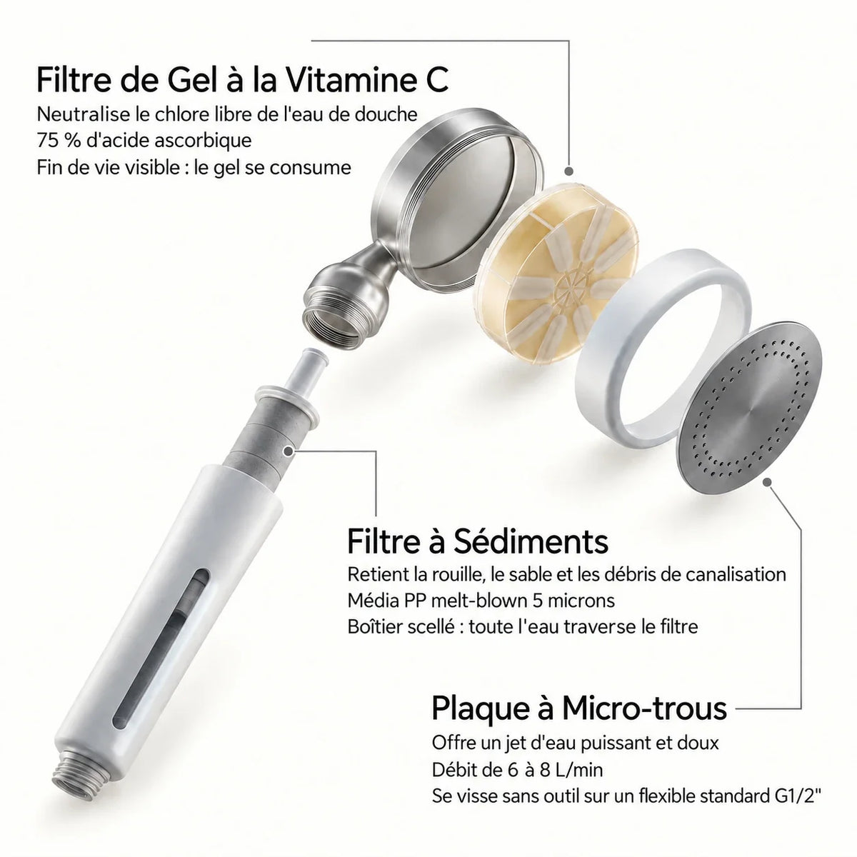 Vue éclatée du pommeau de douche POMMO : filtre gel à la vitamine C 75 %, filtre à sédiments 5 microns et plaque à micro-trous