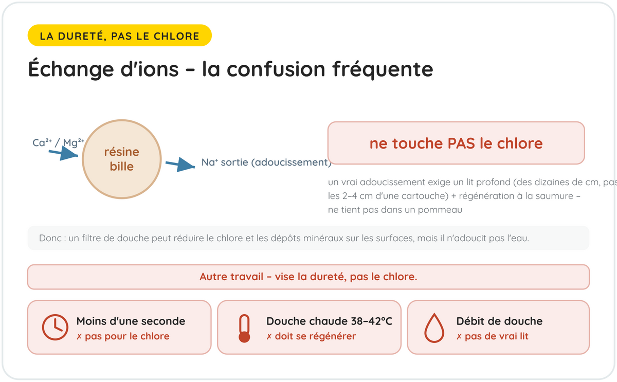 Technologie n°5 — Résine échangeuse d’ions