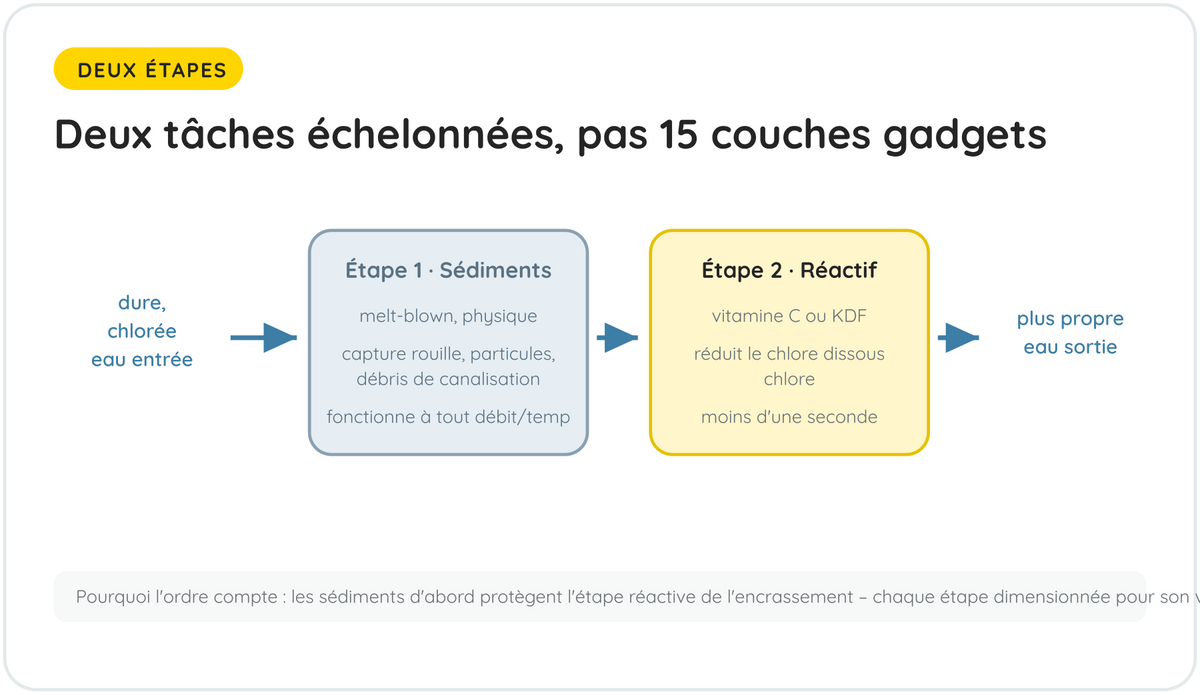 L’approche de la double filtration