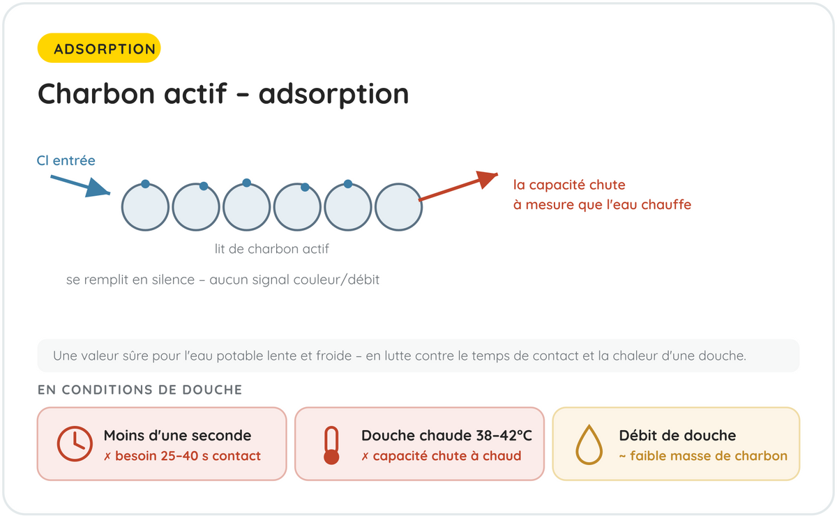 Technologie n°3 — Charbon actif (GAC)